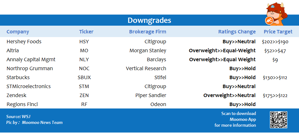 Top upgrades and downgrades on 10/29