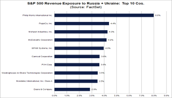 Low exposure to Russia and Ukraine among S&amp;P 500 companies