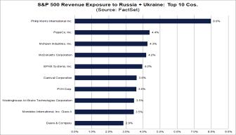 S＆P 500企業におけるロシアとウクライナへの低い露出