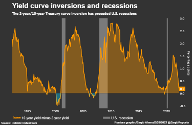 This indicator is flashing recession signs. Tips for your investment