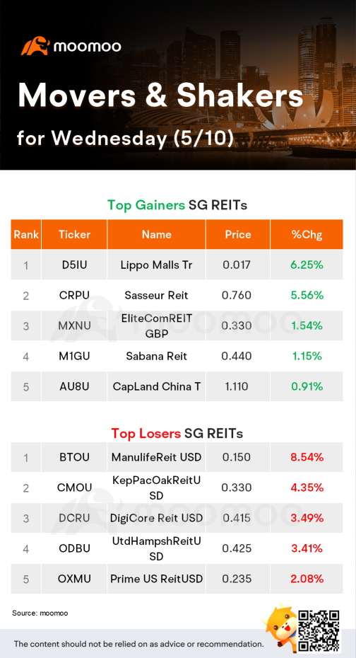 周三SG Movers | YZJ Shipbldg是涨幅最大的股票。