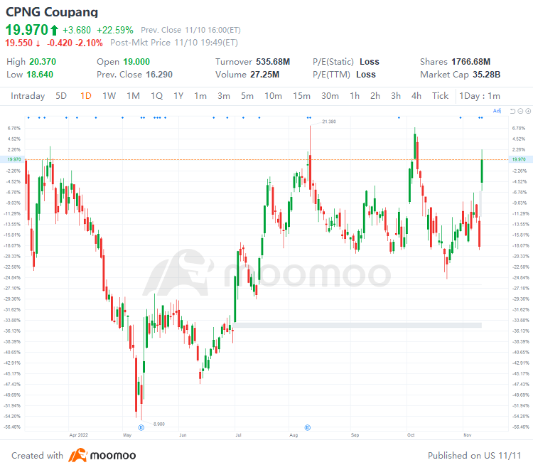 US Top Gap Ups and Downs on 11/10: BILL, MTCH, ZS, DOCU, BNTX and More
