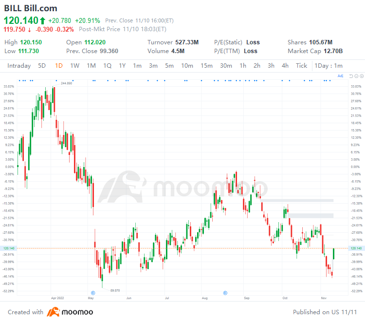 US Top Gap Ups and Downs on 11/10: BILL, MTCH, ZS, DOCU, BNTX and More