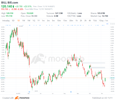 US Top Gap Ups and Downs on 11/10: BILL, MTCH, ZS, DOCU, BNTX and More