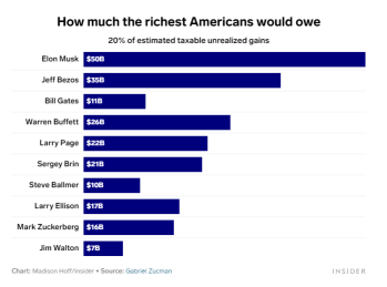 亿万富翁最低所得税：根据新规定，美国10位最富有的人欠多少钱？