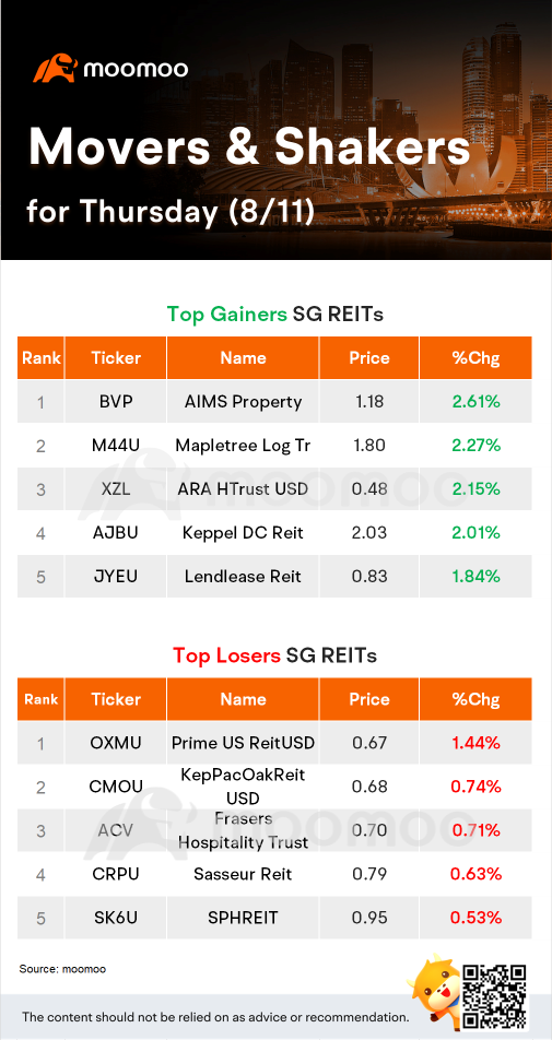 SG REITs Movers for Thursday (8/11)