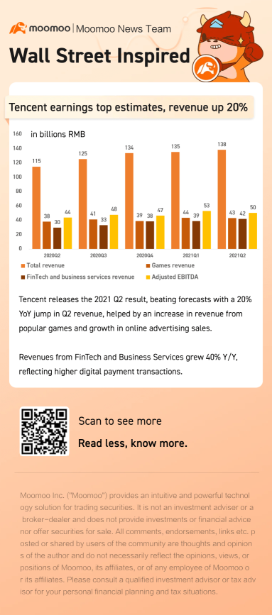 Tencent earnings top estimates, revenue up 20% YoY