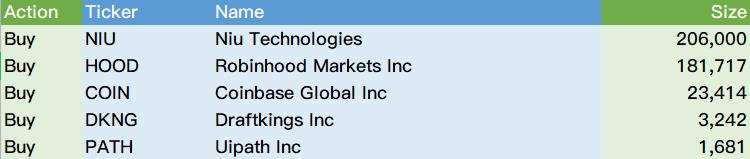 ARK's Buys and Sells (December 21)