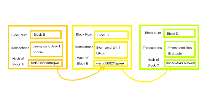 毎日の力-ブロックチェーンとは何ですか？