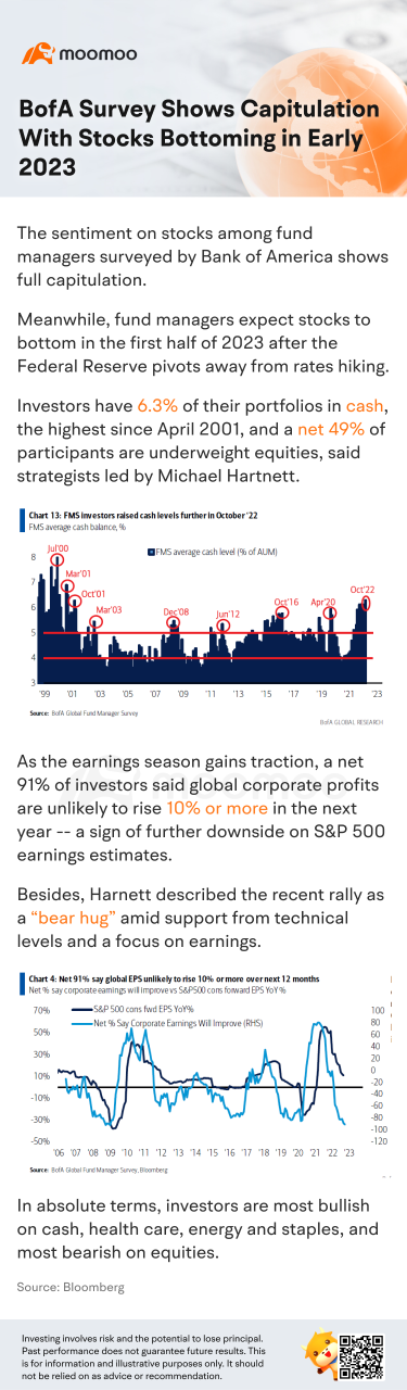BofA Survey Shows Capitulation With Stocks Bottoming in Early 2023