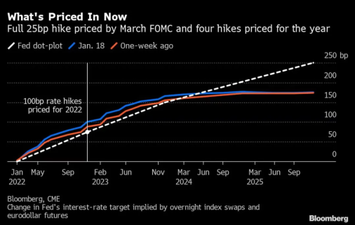 One chart: Traders weigh bigger Fed rate hike in March