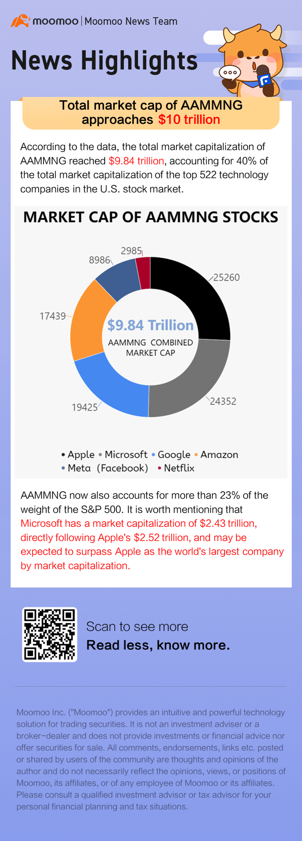 Total market cap of AAMMNG approaches $10 trillion