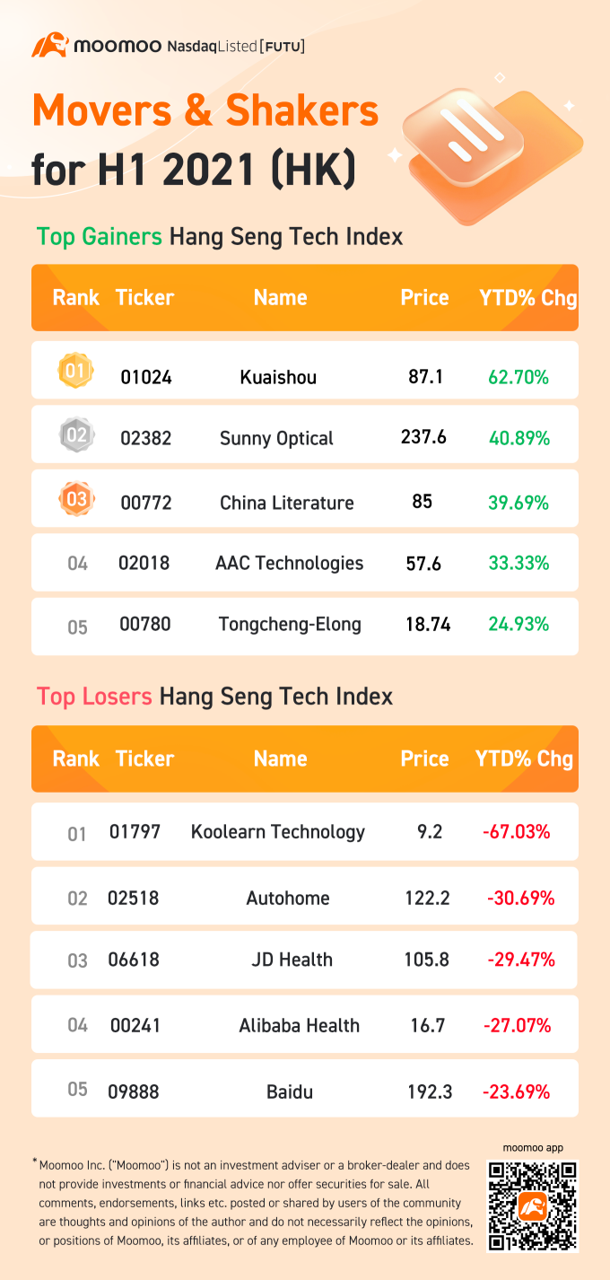 Mid-Year Recap: Top movers in the HK market