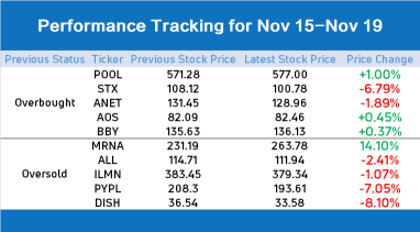 10 stocks to watch for an impending rebound: Buy the dip in Disney?