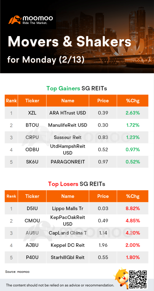 SG Reits Movers for Monday (2/13)