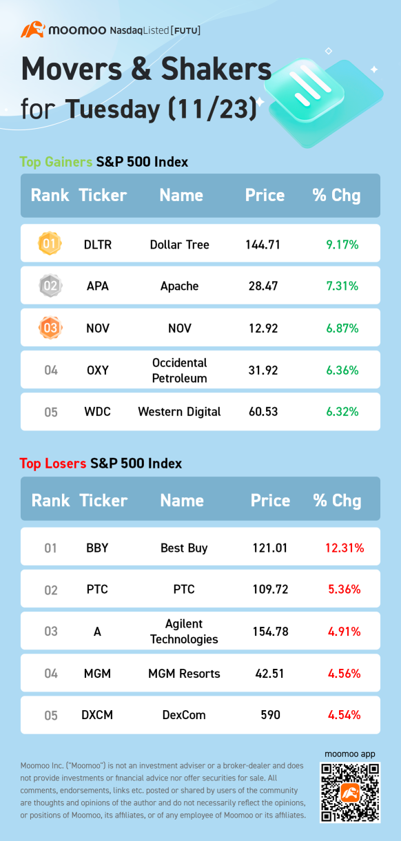 S&P 500 Movers for Tuesday (11/23)