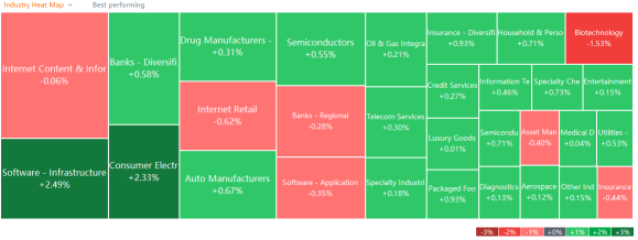 US market heat map for Friday (12/10)