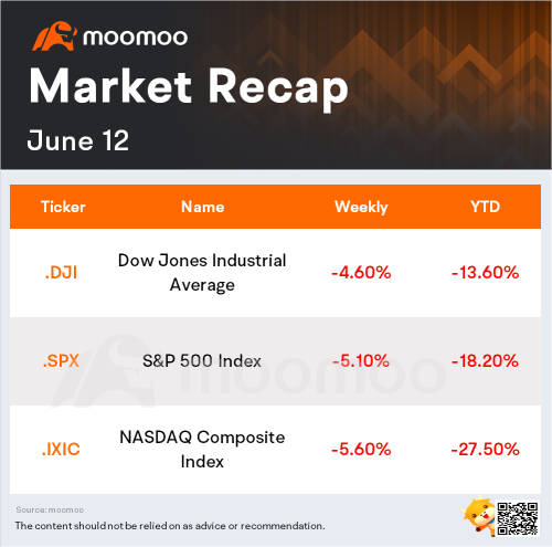 What to expect in the week ahead (ORCL, KR, ADBE, WLY)