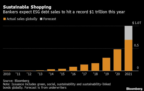What are green bonds? Get a glimpse from Walmart's $2 billion debut issuance