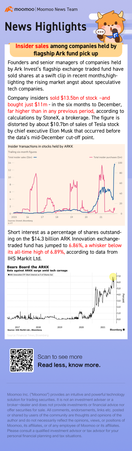 Insider sales among companies held by flagship Ark fund pick up