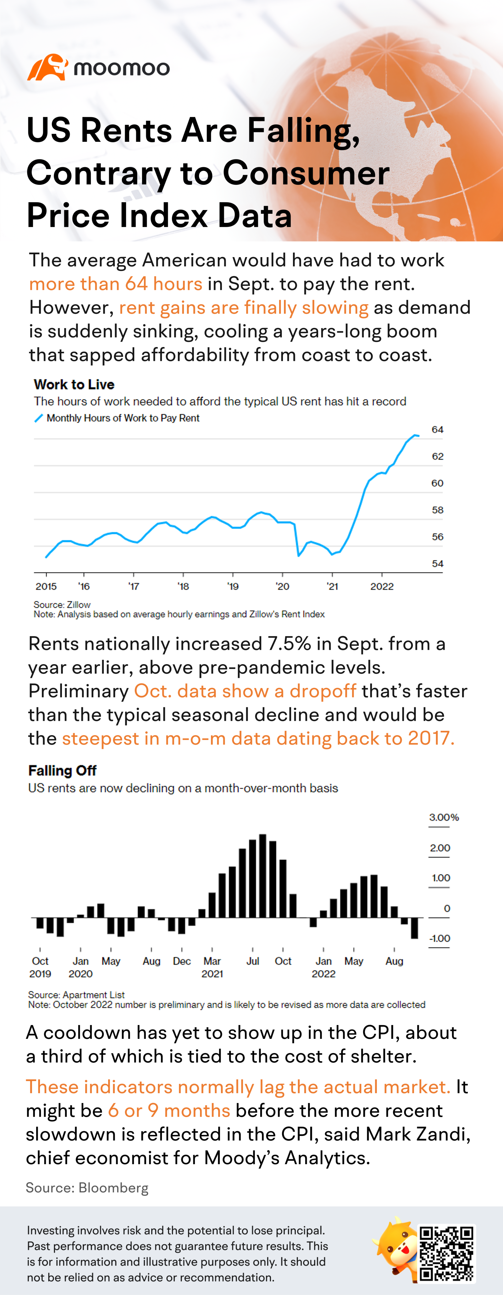US rents finally start falling, contrary to CPI data