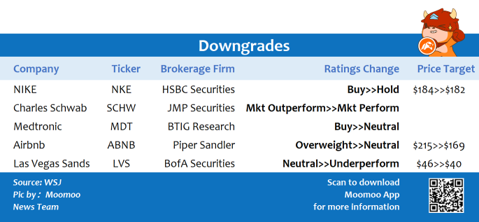 Top upgrades and downgrades on 1/10