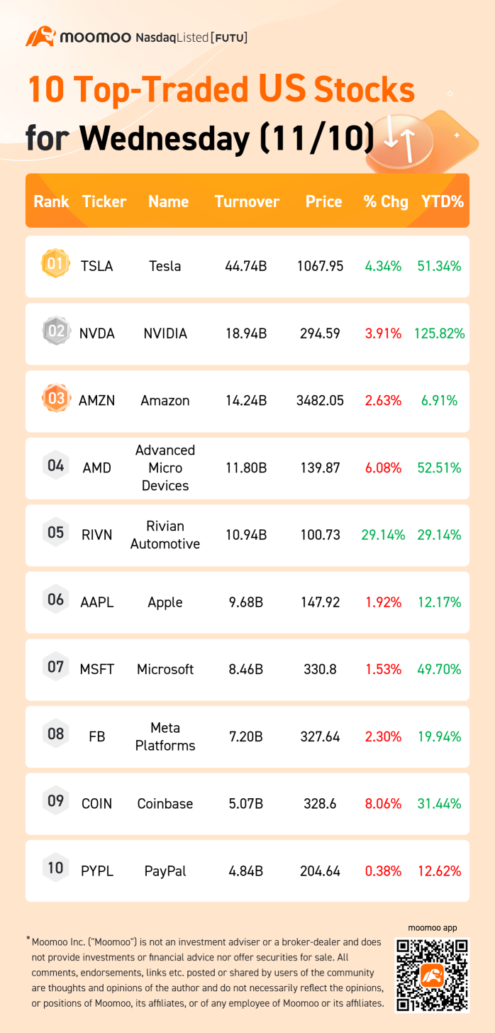 10 Top-Traded US Stocks for Wednesday (11/10)