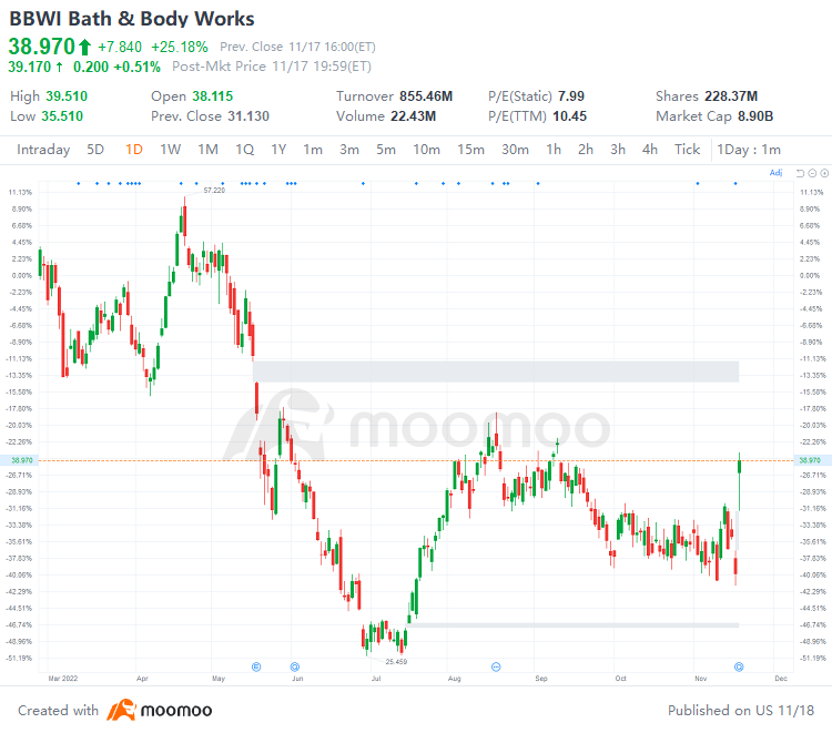 US Top Gap Ups and Downs on 11/17: CSCO, NET, RBLX, ABNB and More