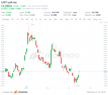 US Top Gap Ups and Downs on 10/18