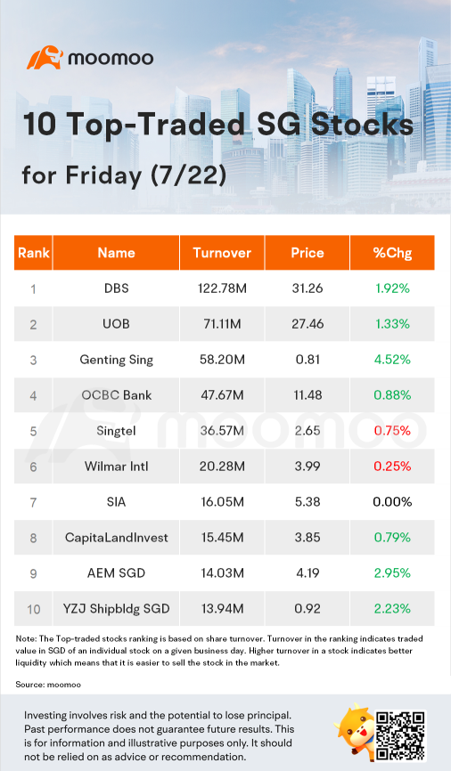 10 Top-Traded SG Stocks for Friday (7/22)