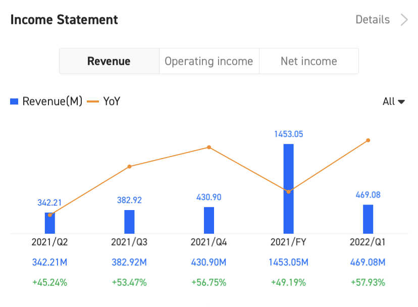 DocuSign Q2 FY22 Earnings Conference Call is scheduled on Sep 02 at 4:30 PM ET / Sep 03 at 4:30 AM SGT. Subscribe to join the live earnings conference.  Revenue...