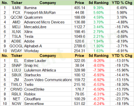 Weekly Recap | Movers for large-cap stocks