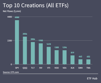 ETF每周流入量略低于200亿美元
