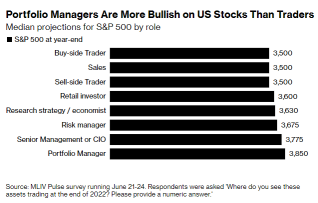 Bull Session | Money managers believe stocks aren't far from bottoming out. What do you think?