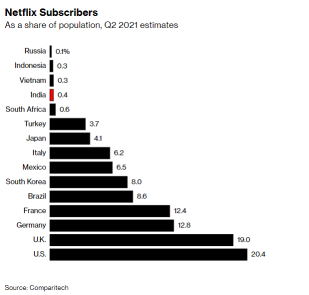 BofA：Netflixの短期的には厳しい状況にもかかわらず、長期的には持続的な成長が見られます