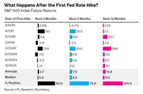 Here's a breakdown of how the Fed's expected rate hike will impact your portfolio