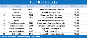 Allbirds dropped &#039;sustainable&#039; claim. Check out the top 10 ESG stocks here!