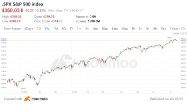 10 Top-Traded US Stocks for Thursday (7/15)