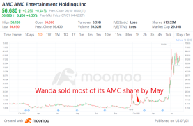 Why Wanda sold AMC just before the stock shot up 400%?