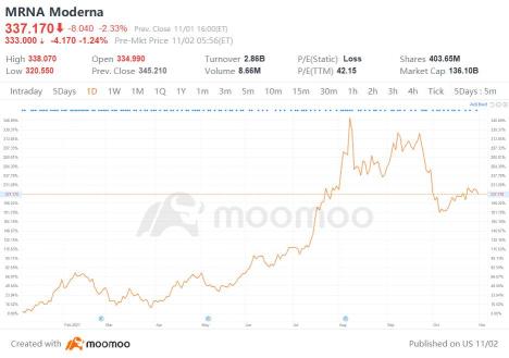 Why did Moderna stock drop today?