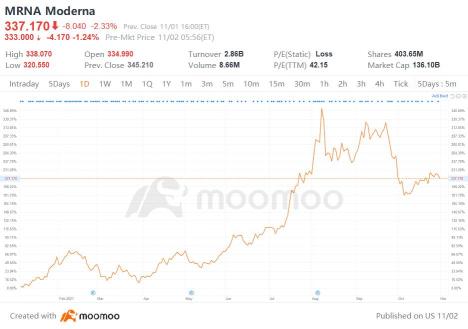 为什么 Moderna 股票今天下跌？