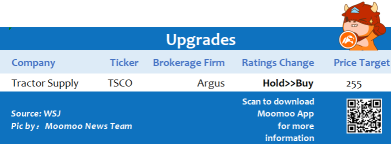 Top upgrades and downgrades on 12/30