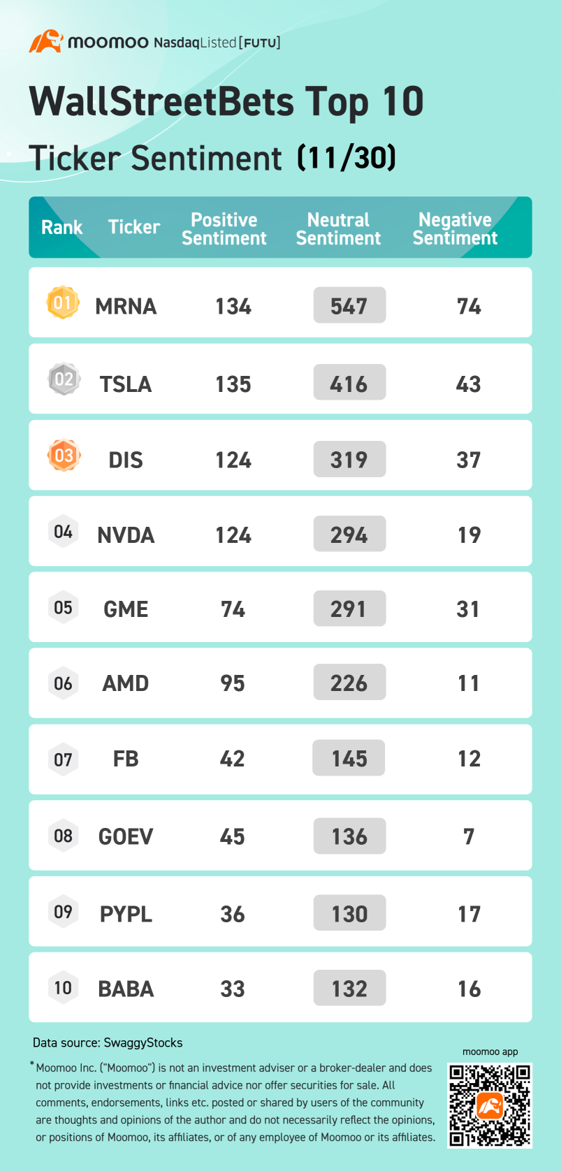 WallStreetBets top 10 ticker sentiment 11/30: MRNA, TSLA, DIS and more