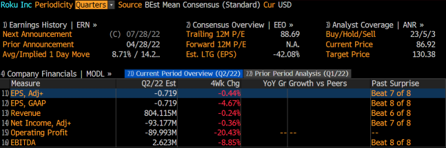 Roku 2Q22のプレビュー：2Qの成長は広告不況のリスクに直面するかもしれません。
