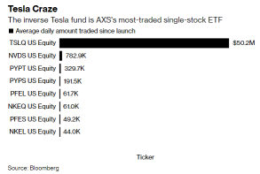 Leveraged Tesla, Apple funds among new single-stock ETFs