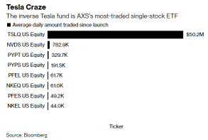 槓桿特斯拉、蘋果基金躋身新的單股ETF