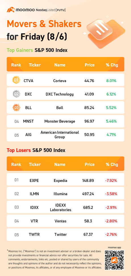 S&P 500 Movers for Friday (8/6)