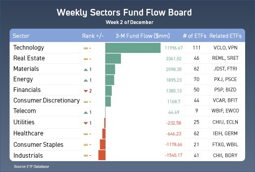 What sectors are investors buying in?