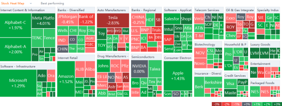 US market heat map for Friday (11/12)