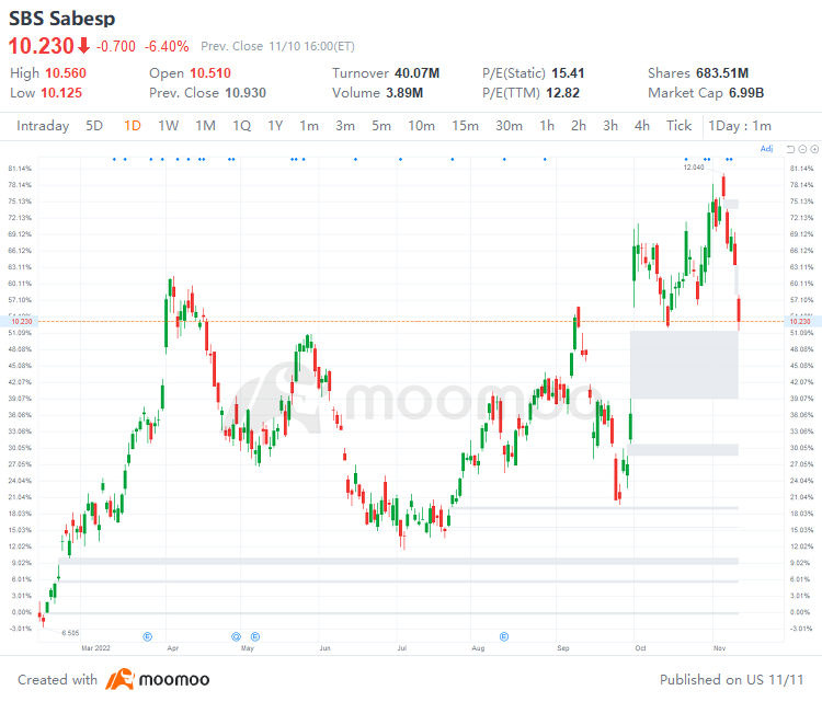 US Top Gap Ups and Downs on 11/10: BILL, MTCH, ZS, DOCU, BNTX and More